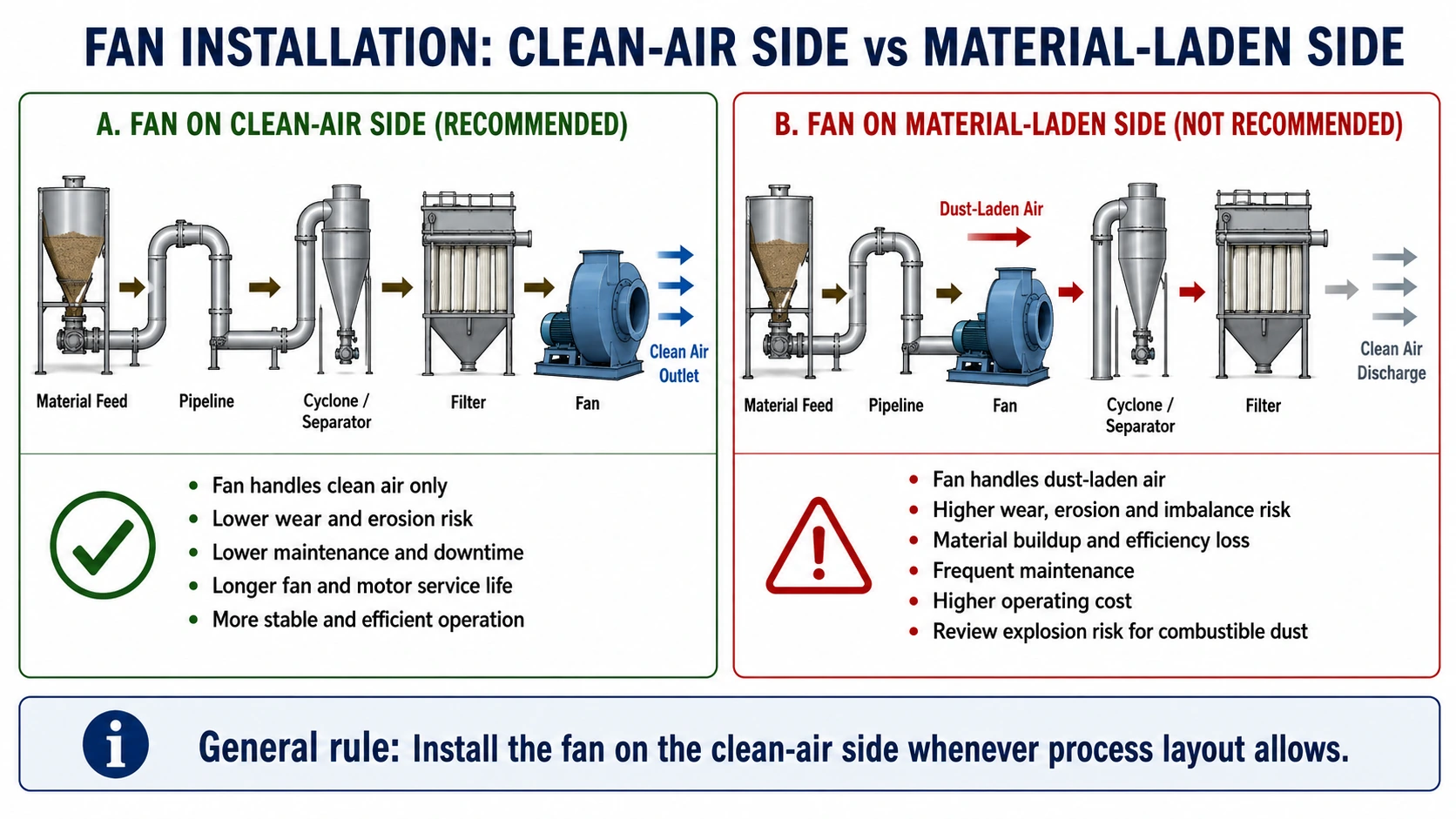 Clean air side versus material laden side fan installation for pneumatic conveying