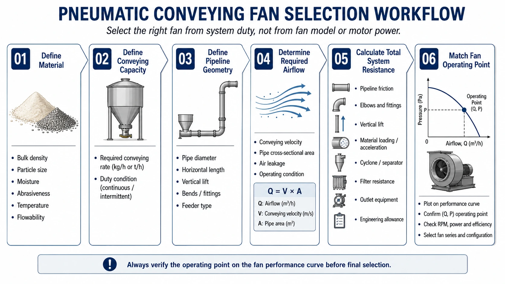 Pneumatic conveying fan selection workflow from material definition to fan operating point